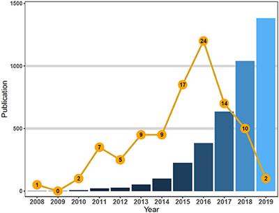 The 100 Most Influential Studies in Chimeric Antigen Receptor T-Cell: A Bibliometric Analysis